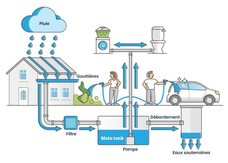 Schéma explicatif du système de récupération d'eau de pluie, montrant comment l'eau est collectée du toit, filtrée, et utilisée pour diverses tâches domestiques telles que l'arrosage du jardin, le lavage de voiture et la chasse d'eau.